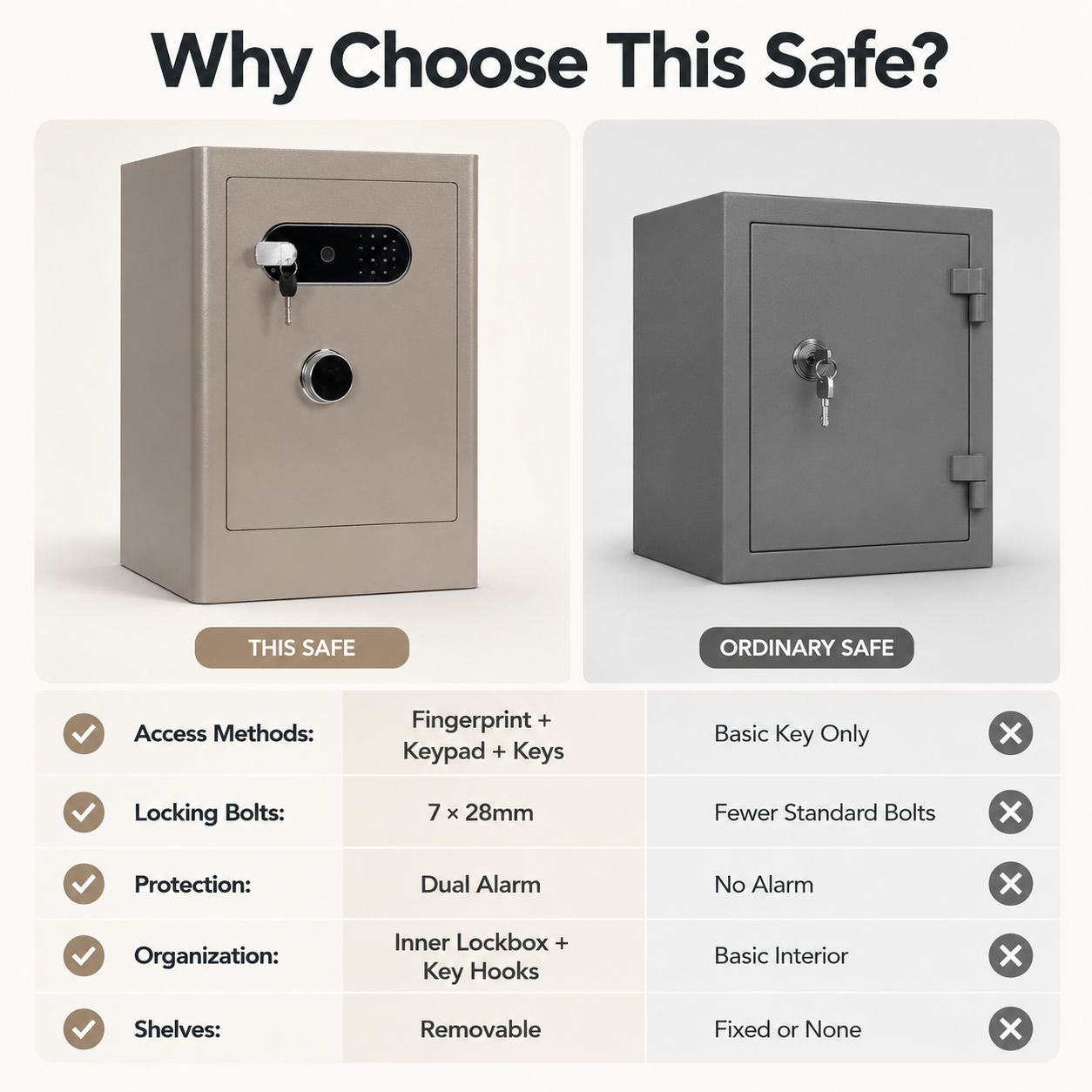 3.38 Cu Biometric Home Safe Box with Fingerprint Lock Dual Alarm and LED Light